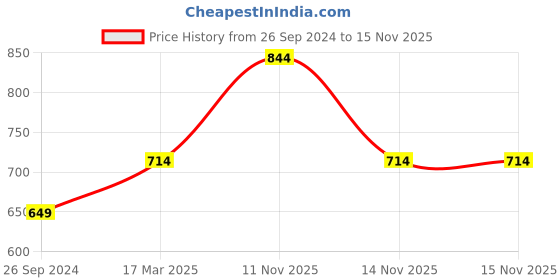 myntra.com Jack & Jones Men Navy Blue Solid Regular Fit Regular Shorts jack & jones Price History Graph from 26 Sep 2024 to 15 Nov 2025