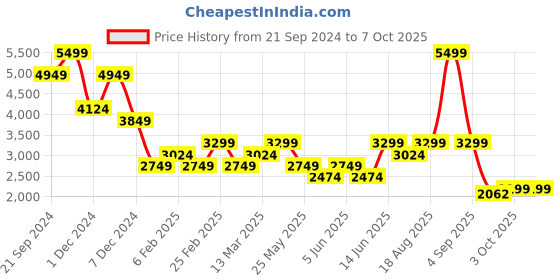 myntra.com Jack & Jones Men No Fade Low-Rise Clean Look Regular Fit Stretchable Jeans jack & jones Price History Graph from 21 Sep 2024 to 6 Oct 2025