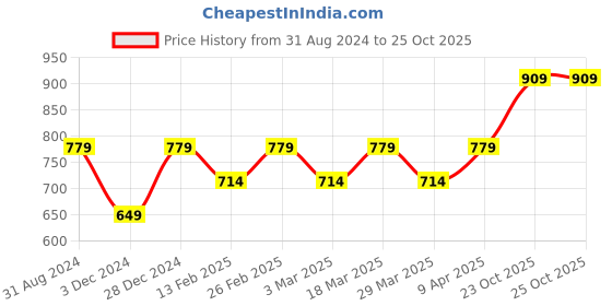 myntra.com Jack & Jones Men Olive Green & Black Camouflage Printed Lounge Pants jack & jones Price History Graph from 31 Aug 2024 to 25 Oct 2025