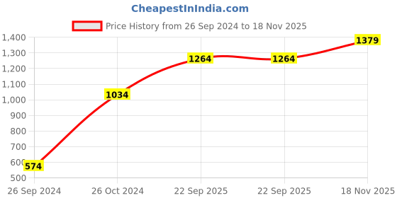 myntra.com Jack & Jones Men Olive Green Brand Logo Printed Sweatshirt jack & jones Price History Graph from 26 Sep 2024 to 18 Nov 2025