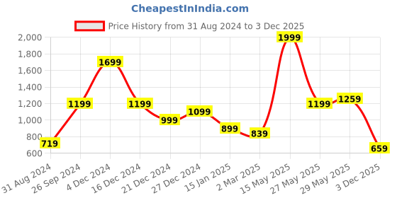 myntra.com Jack & Jones Men Olive Green Cotton Solid Polo Collar Slim Fit T-shirt jack & jones Price History Graph from 31 Aug 2024 to 3 Dec 2025