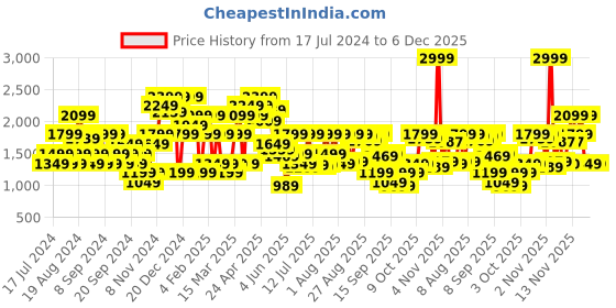 myntra.com Jack & Jones Men Opaque Casual Shirt jack & jones Price History Graph from 17 Jul 2024 to 5 Dec 2025