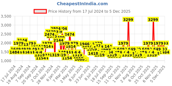 myntra.com Jack & Jones Men Opaque Casual Shirt jack & jones Price History Graph from 17 Jul 2024 to 5 Dec 2025
