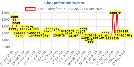 myntra.com Jack & Jones Men Opaque Casual Shirt jack & jones Price History Graph from 21 Sep 2024 to 5 Dec 2025
