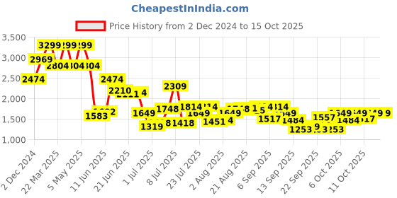 myntra.com Jack & Jones Men Opaque Casual Shirt jack & jones Price History Graph from 2 Dec 2024 to 4 Oct 2025