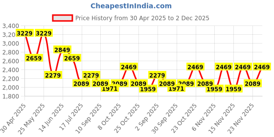 myntra.com Jack & Jones Men Opaque Casual Shirt jack & jones Price History Graph from 30 Apr 2025 to 2 Dec 2025