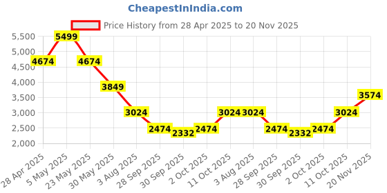 myntra.com Jack & Jones Men Opaque Casual Shirt jack & jones Price History Graph from 28 Apr 2025 to 20 Nov 2025
