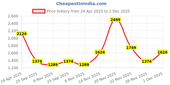 myntra.com Jack & Jones Men Opaque Casual Shirt jack & jones Price History Graph from 24 Apr 2025 to 1 Dec 2025