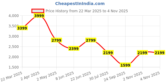 myntra.com Jack & Jones Men Opaque Casual Shirt jack & jones Price History Graph from 22 Mar 2025 to 4 Nov 2025