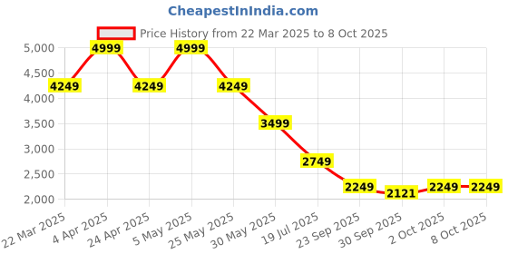 myntra.com Jack & Jones Men Opaque Casual Shirt jack & jones Price History Graph from 22 Mar 2025 to 4 Oct 2025