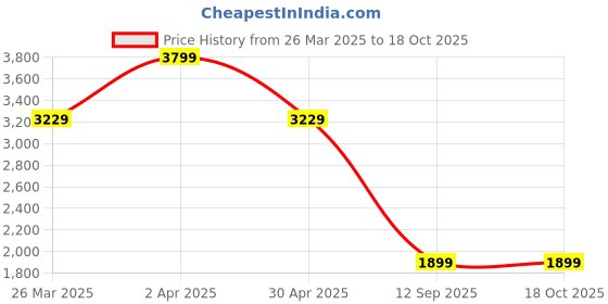 myntra.com Jack & Jones Men Opaque Casual Shirt jack & jones Price History Graph from 26 Mar 2025 to 18 Oct 2025