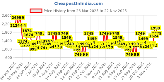myntra.com Jack & Jones Men Opaque Casual Shirt jack & jones Price History Graph from 26 Mar 2025 to 22 Nov 2025