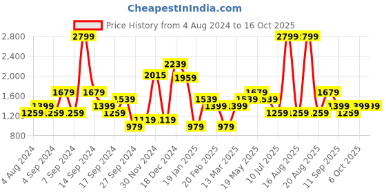 myntra.com Jack & Jones Men Opaque Checked Casual Shirt jack & jones Price History Graph from 4 Aug 2024 to 16 Oct 2025