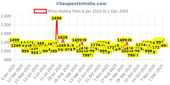 myntra.com Jack & Jones Men Opaque Checked Casual Shirt jack & jones Price History Graph from 6 Jan 2025 to 30 Nov 2025