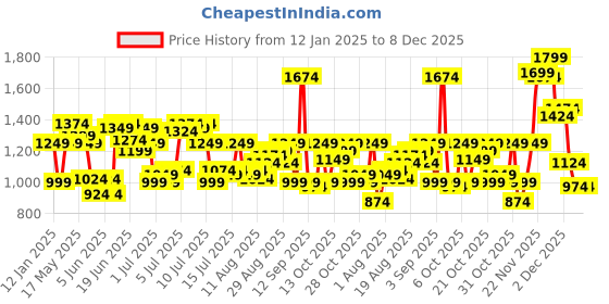 myntra.com Jack & Jones Men Opaque Checked Casual Shirt jack & jones Price History Graph from 12 Jan 2025 to 7 Dec 2025
