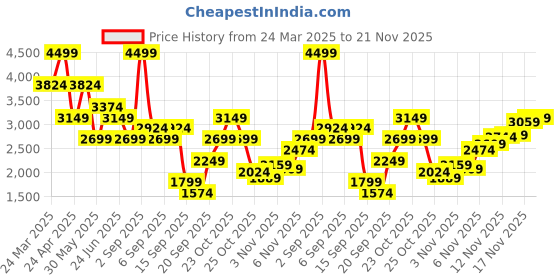 myntra.com Jack & Jones Men Opaque Checked Casual Shirt jack & jones Price History Graph from 24 Mar 2025 to 21 Nov 2025