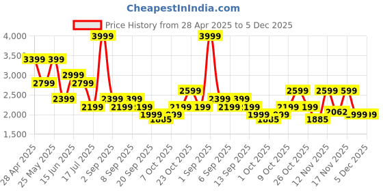 myntra.com Jack & Jones Men Opaque Checked Casual Shirt jack & jones Price History Graph from 28 Apr 2025 to 5 Dec 2025
