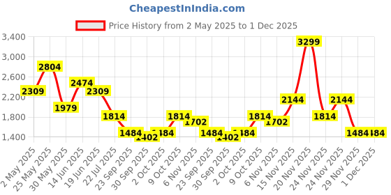 myntra.com Jack & Jones Men Opaque Checked Casual Shirt jack & jones Price History Graph from 2 May 2025 to 1 Dec 2025