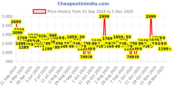 myntra.com Jack & Jones Men Opaque Printed Casual Shirt jack & jones Price History Graph from 21 Sep 2024 to 5 Dec 2025