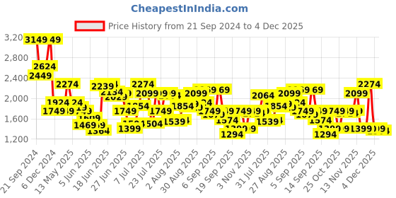 myntra.com Jack & Jones Men Opaque Printed Casual Shirt jack & jones Price History Graph from 21 Sep 2024 to 4 Dec 2025