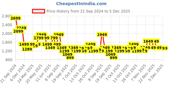 myntra.com Jack & Jones Men Opaque Printed Casual Shirt jack & jones Price History Graph from 21 Sep 2024 to 4 Dec 2025