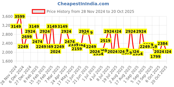 myntra.com Jack & Jones Men Opaque Printed Casual Shirt jack & jones Price History Graph from 28 Nov 2024 to 20 Oct 2025