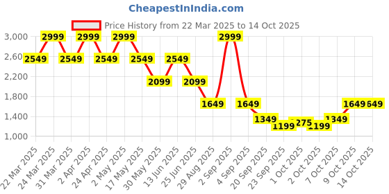 myntra.com Jack & Jones Men Opaque Printed Casual Shirt jack & jones Price History Graph from 22 Mar 2025 to 14 Oct 2025