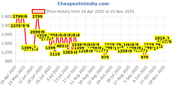 myntra.com Jack & Jones Men Opaque Printed Casual Shirt jack & jones Price History Graph from 24 Apr 2025 to 25 Nov 2025