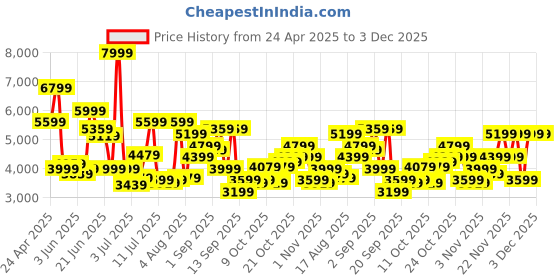 myntra.com Jack & Jones Men Opaque Printed Casual Shirt jack & jones Price History Graph from 24 Apr 2025 to 3 Dec 2025