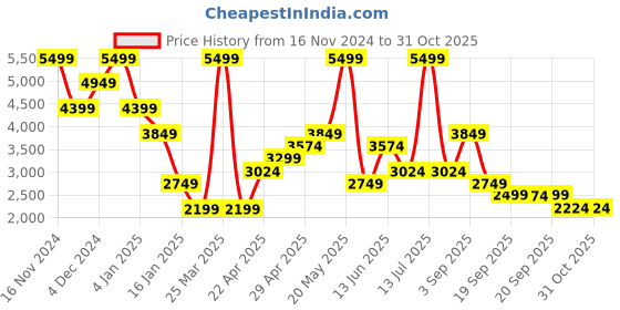 myntra.com Jack & Jones Men Open Front Jacket jack & jones Price History Graph from 16 Nov 2024 to 31 Oct 2025