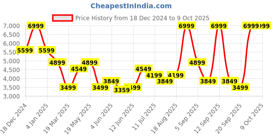 myntra.com Jack & Jones Men Open Front Jacket jack & jones Price History Graph from 18 Dec 2024 to 9 Oct 2025