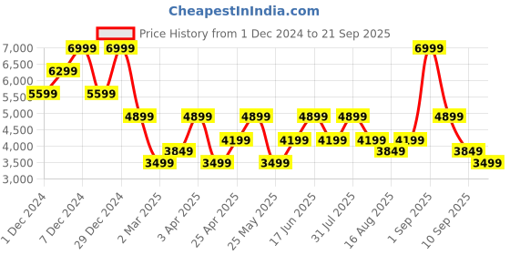 myntra.com Jack & Jones Men Open Front Jacket jack & jones Price History Graph from 1 Dec 2024 to 21 Sep 2025