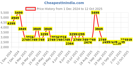 myntra.com Jack & Jones Men Open Front Jacket jack & jones Price History Graph from 1 Dec 2024 to 12 Oct 2025