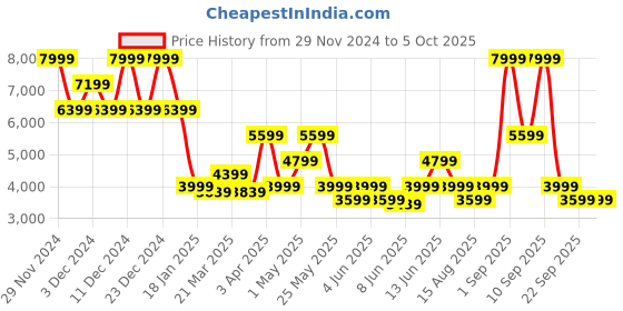 myntra.com Jack & Jones Men Open Front Jacket jack & jones Price History Graph from 29 Nov 2024 to 5 Oct 2025