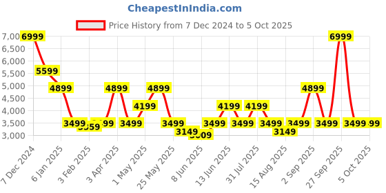 myntra.com Jack & Jones Men Open Front Jacket jack & jones Price History Graph from 7 Dec 2024 to 5 Oct 2025