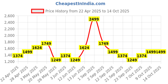 myntra.com Jack & Jones Men Open Front Jacket jack & jones Price History Graph from 22 Apr 2025 to 14 Oct 2025