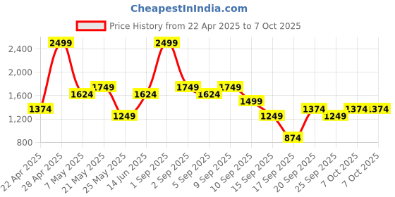 myntra.com Jack & Jones Men Open Front Jacket jack & jones Price History Graph from 22 Apr 2025 to 7 Oct 2025