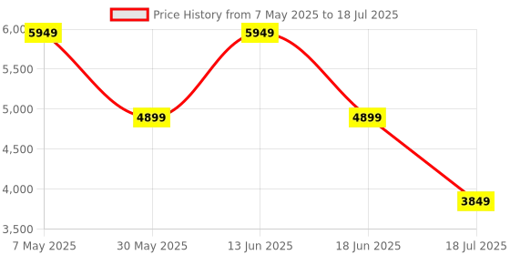 myntra.com Jack & Jones Men Open Front Jacket with Embroidered jack & jones Price History Graph from 7 May 2025 to 18 Jun 2025