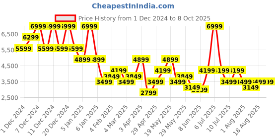 myntra.com Jack & Jones Men Open Front Jacket with Patchwork jack & jones Price History Graph from 1 Dec 2024 to 7 Oct 2025