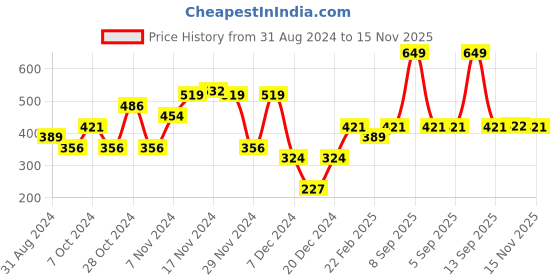 myntra.com Jack & Jones Men Orange & Blue Striped Cotton Basic Briefs 116793401 jack & jones Price History Graph from 31 Aug 2024 to 15 Nov 2025