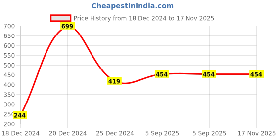 myntra.com Jack & Jones Men Orange & Blue Striped Cotton Trunks 116798701 jack & jones Price History Graph from 18 Dec 2024 to 17 Nov 2025