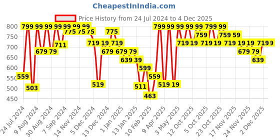 myntra.com Jack & Jones Men Orange & White Printed Baseball Cap jack & jones Price History Graph from 24 Jul 2024 to 3 Dec 2025