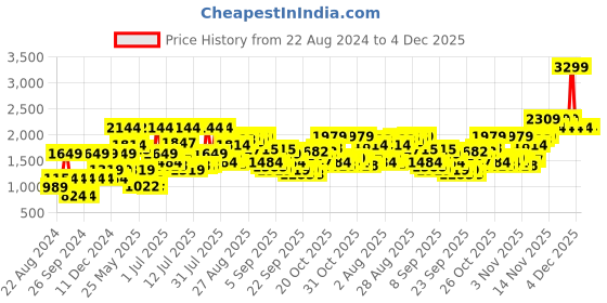 myntra.com Jack & Jones Men Orange Hooded Solid Sweatshirt jack & jones Price History Graph from 22 Aug 2024 to 4 Dec 2025