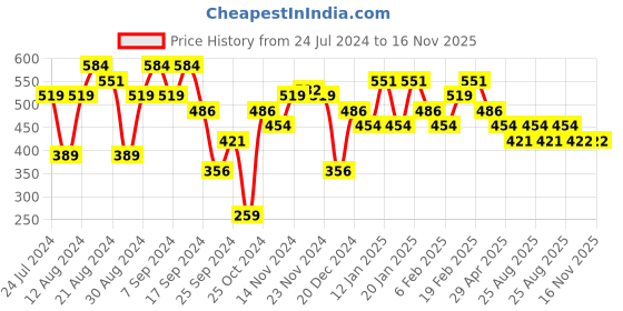 myntra.com Jack & Jones Men Orange Printed Cotton Basic Briefs jack & jones Price History Graph from 24 Jul 2024 to 16 Nov 2025