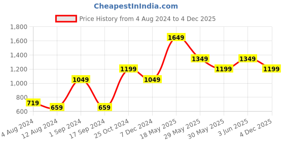 myntra.com Jack & Jones Men Orange Solid Cotton Track Pants jack & jones Price History Graph from 4 Aug 2024 to 4 Dec 2025