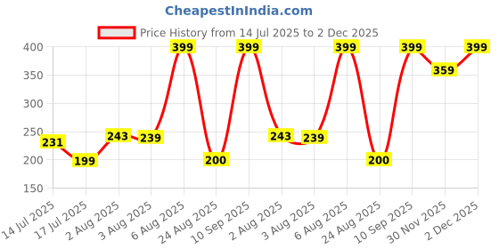 myntra.com Jack & Jones Men Pack Of 2 Ankle Length Socks jack & jones Price History Graph from 14 Jul 2025 to 2 Dec 2025