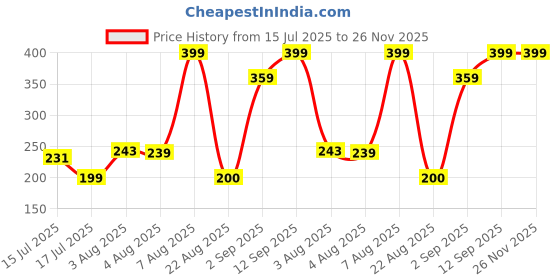 myntra.com Jack & Jones Men Pack Of 2 Ankle-Length Socks jack & jones Price History Graph from 15 Jul 2025 to 25 Nov 2025