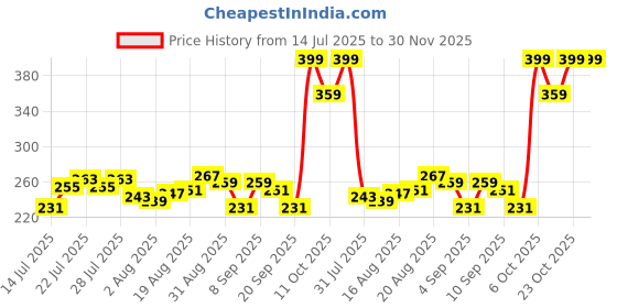 myntra.com Jack & Jones Men Pack Of 2 Ankle Length Socks jack & jones Price History Graph from 14 Jul 2025 to 30 Nov 2025