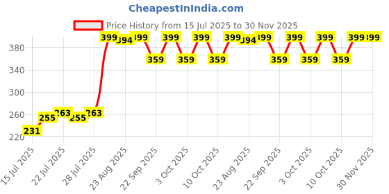 myntra.com Jack & Jones Men Pack Of 2 Ankle Length Socks jack & jones Price History Graph from 15 Jul 2025 to 30 Nov 2025