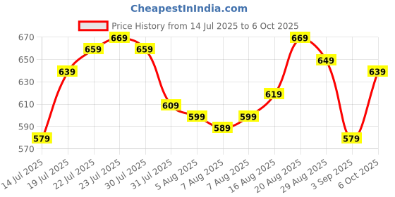 myntra.com Jack & Jones Men Pack Of 2 Ankle-Length Socks jack & jones Price History Graph from 14 Jul 2025 to 4 Oct 2025